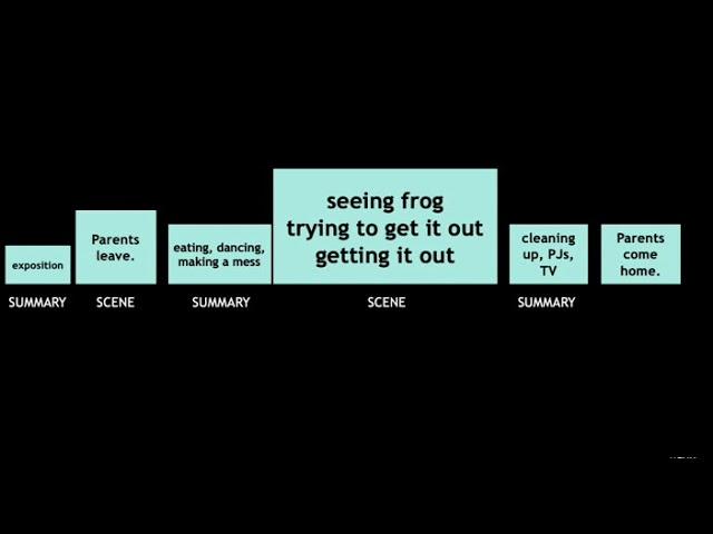 Narrative Pacing:‌ Maintaining ‌Momentum and​ Engagement