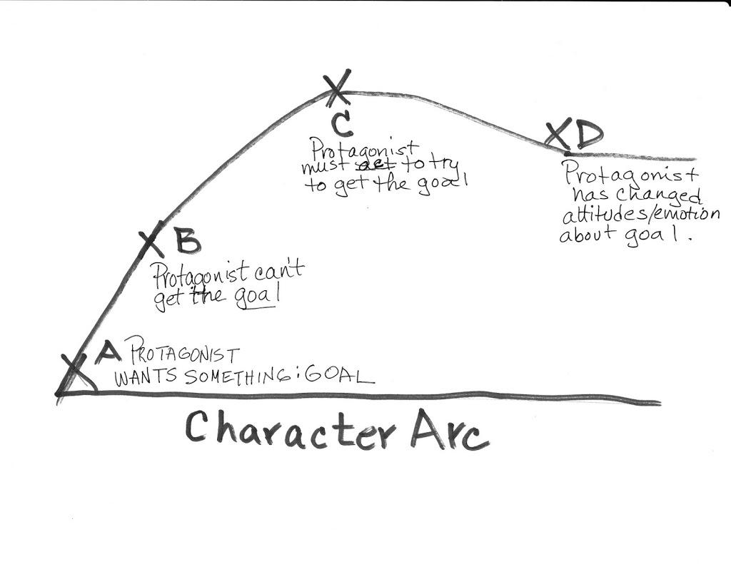 Character Arcs and ⁢Their Surprising Conclusions